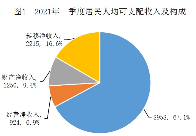 数据2021年一季度天津居民收入和消费支出情况