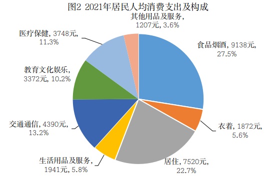 数据2021年天津居民收入和消费支出情况