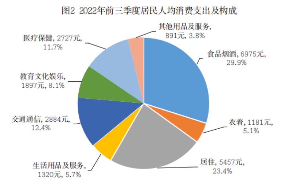 数据2022年前三季度天津居民收入和消费支出情况